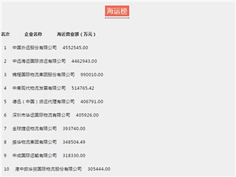 2017年度全國貨代物流百強名單公示