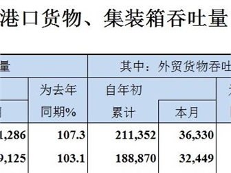 2019年6月全國港口貨物、集裝箱吞吐量