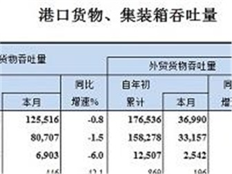 2020年5月全國港口貨物、集裝箱吞吐量