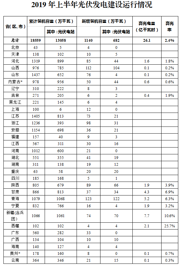 2019年上半年光伏發(fā)電建設(shè)運行情況