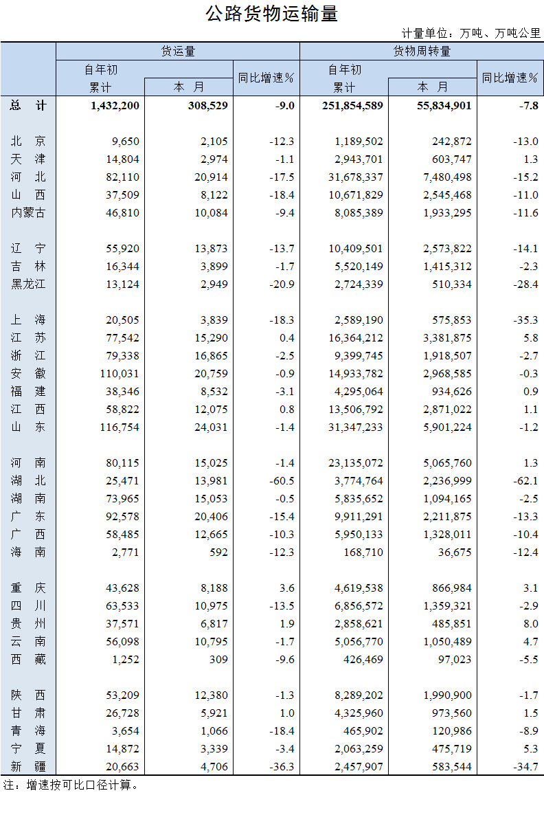 2020年6月公路貨物運輸量