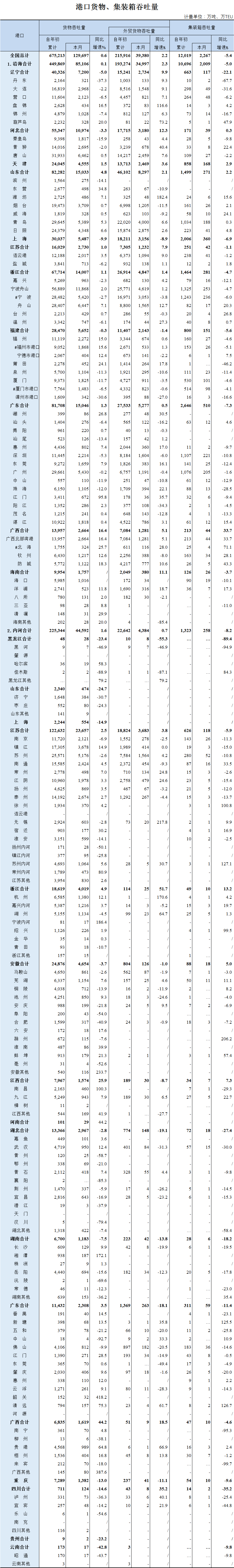 2020年6月全國港口貨物、集裝箱吞吐量